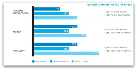 "Expert content" preferred by consumers